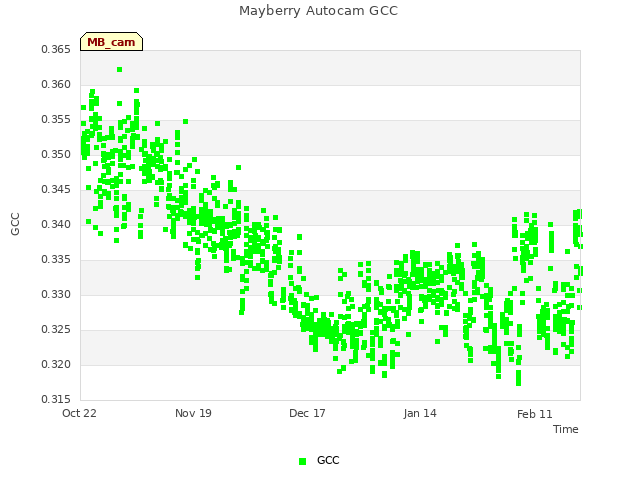 plot of Mayberry Autocam GCC