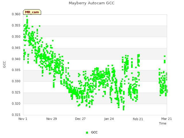 plot of Mayberry Autocam GCC