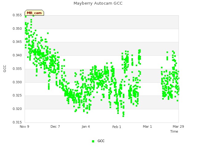 plot of Mayberry Autocam GCC