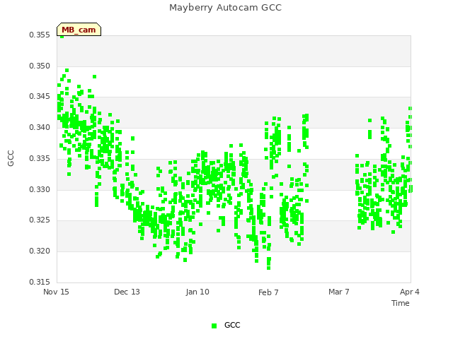 plot of Mayberry Autocam GCC