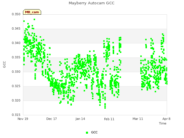 plot of Mayberry Autocam GCC