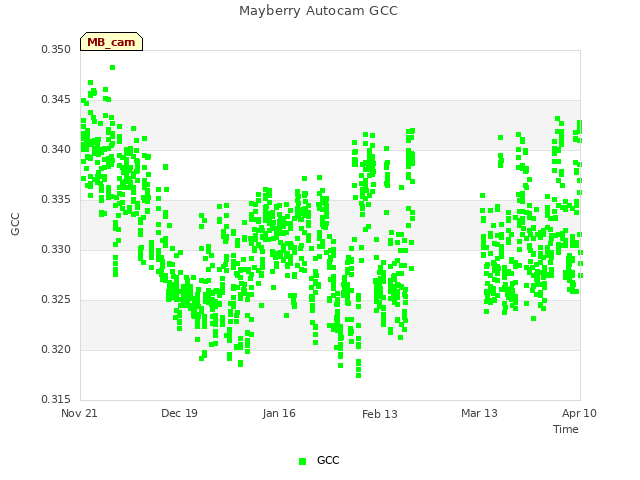 plot of Mayberry Autocam GCC