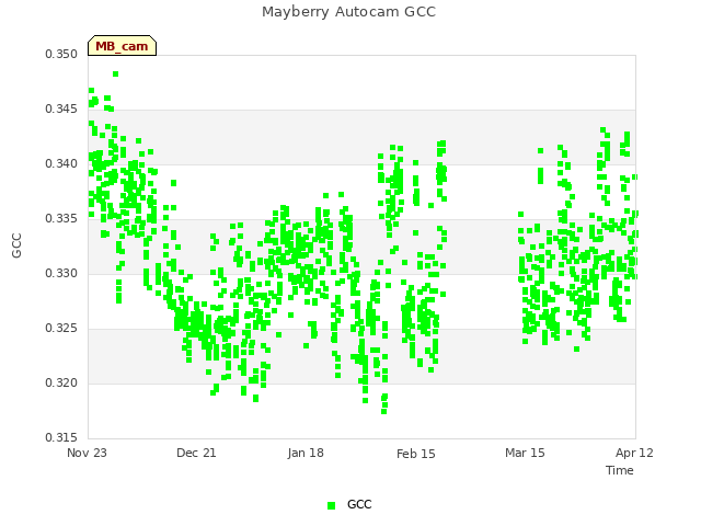 plot of Mayberry Autocam GCC