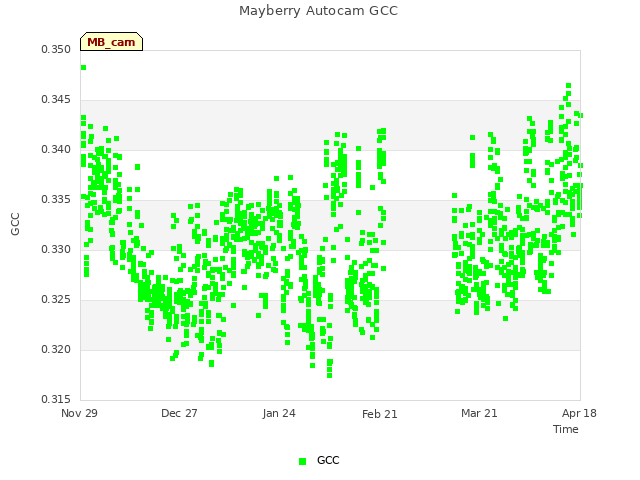 plot of Mayberry Autocam GCC