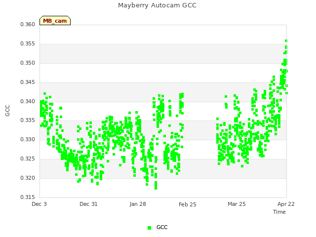 plot of Mayberry Autocam GCC