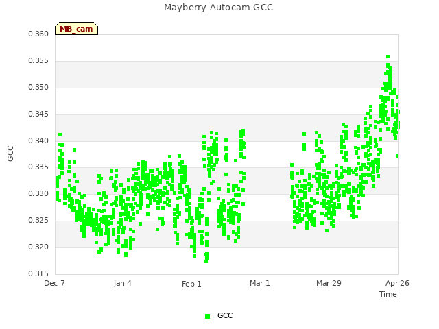 plot of Mayberry Autocam GCC