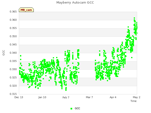 plot of Mayberry Autocam GCC