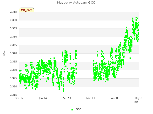 plot of Mayberry Autocam GCC