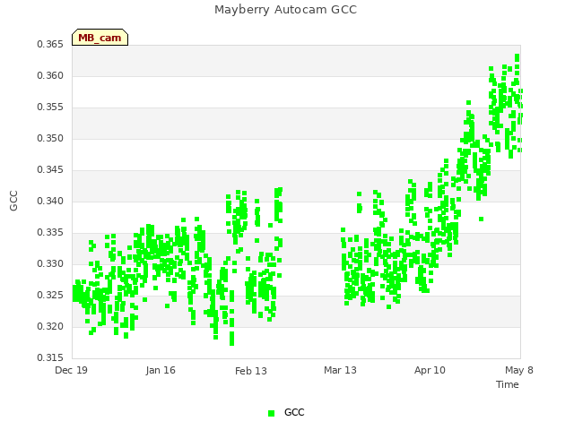 plot of Mayberry Autocam GCC