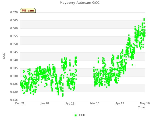 plot of Mayberry Autocam GCC