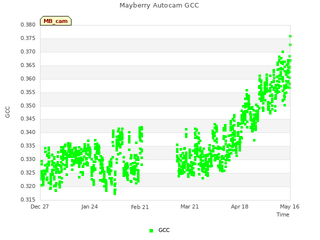 plot of Mayberry Autocam GCC