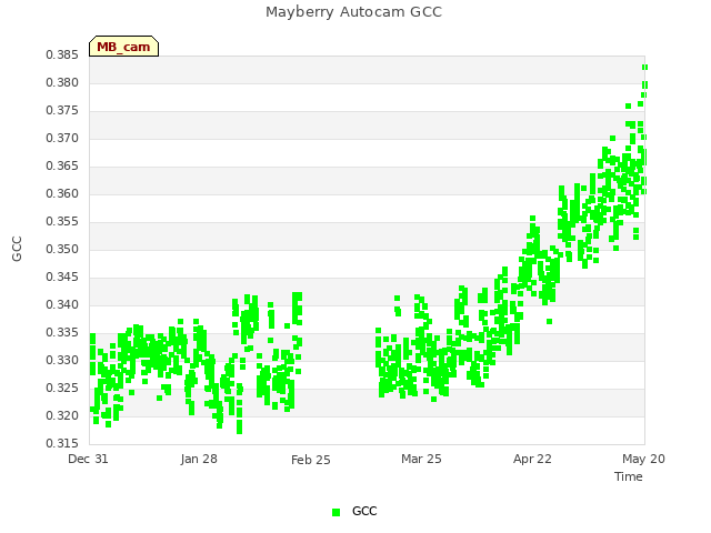 plot of Mayberry Autocam GCC