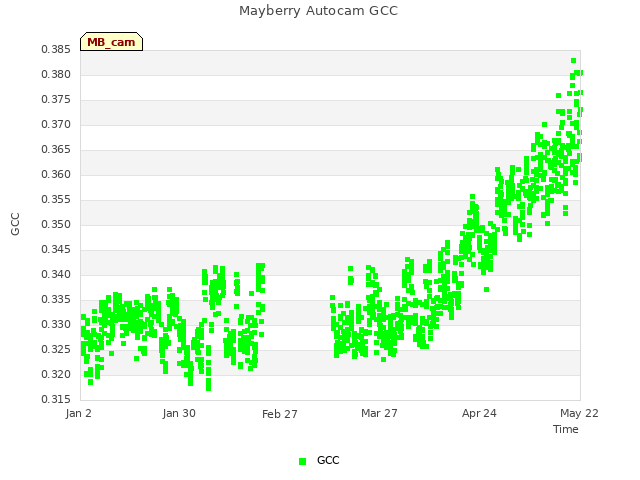 plot of Mayberry Autocam GCC