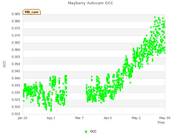 plot of Mayberry Autocam GCC