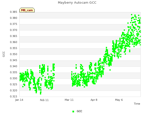 plot of Mayberry Autocam GCC