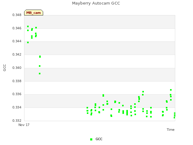 Explore the graph:Mayberry Autocam GCC in a new window
