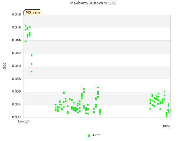Explore the graph:Mayberry Autocam GCC in a new window