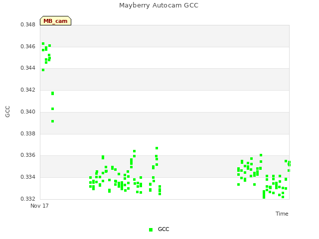 Explore the graph:Mayberry Autocam GCC in a new window