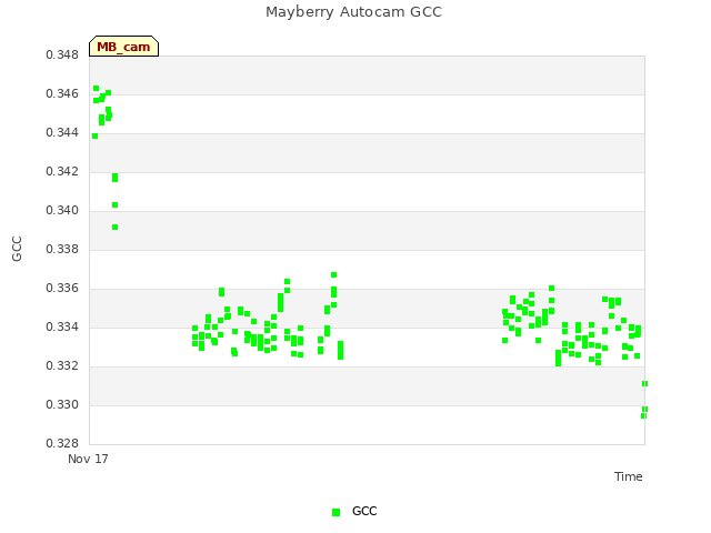 Explore the graph:Mayberry Autocam GCC in a new window