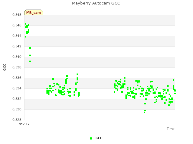 Explore the graph:Mayberry Autocam GCC in a new window