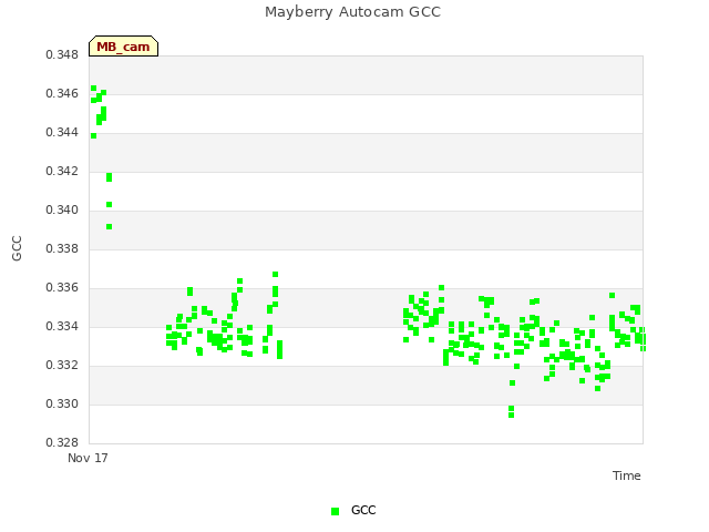 Explore the graph:Mayberry Autocam GCC in a new window