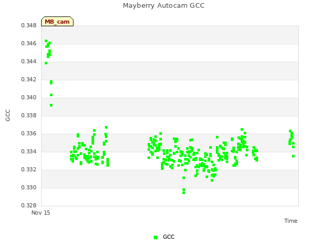Explore the graph:Mayberry Autocam GCC in a new window