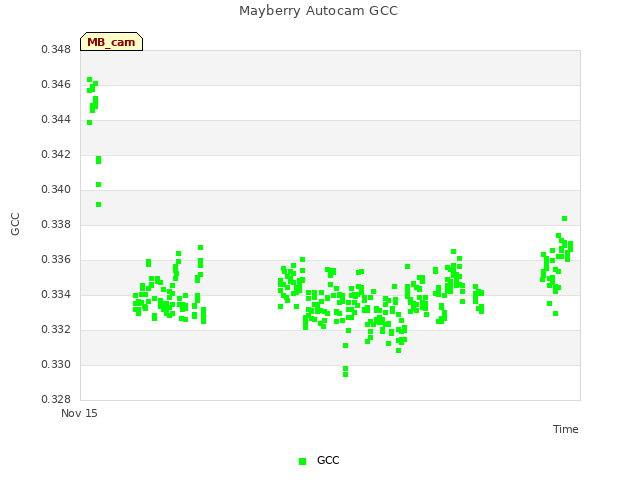 Explore the graph:Mayberry Autocam GCC in a new window