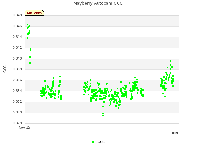 Explore the graph:Mayberry Autocam GCC in a new window