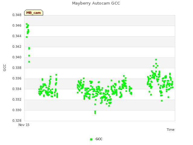 Explore the graph:Mayberry Autocam GCC in a new window