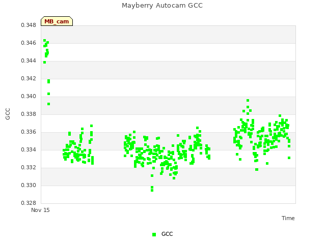 Explore the graph:Mayberry Autocam GCC in a new window