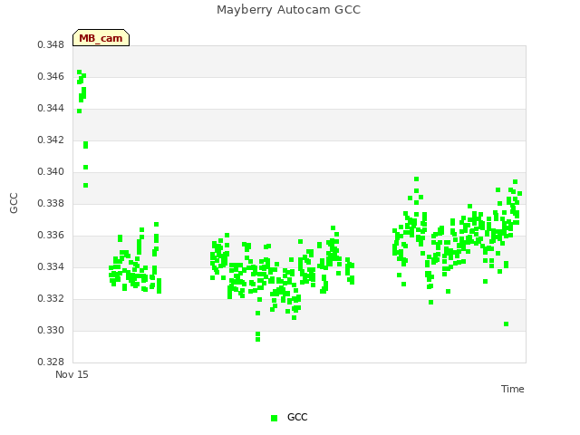 Explore the graph:Mayberry Autocam GCC in a new window