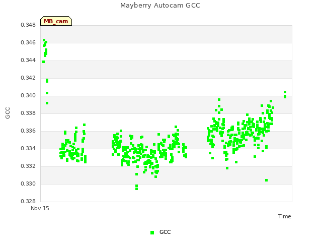 Explore the graph:Mayberry Autocam GCC in a new window