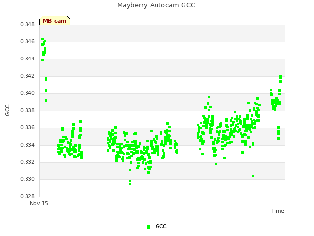 Explore the graph:Mayberry Autocam GCC in a new window