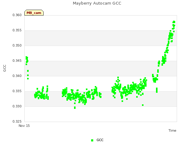 Explore the graph:Mayberry Autocam GCC in a new window