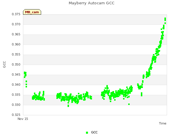 Explore the graph:Mayberry Autocam GCC in a new window