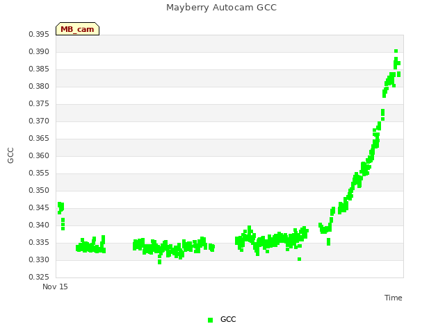 Explore the graph:Mayberry Autocam GCC in a new window