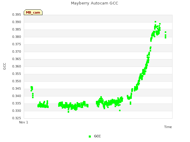 Explore the graph:Mayberry Autocam GCC in a new window
