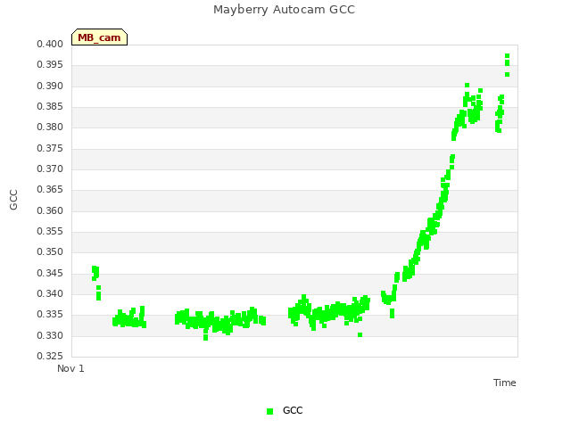 Explore the graph:Mayberry Autocam GCC in a new window