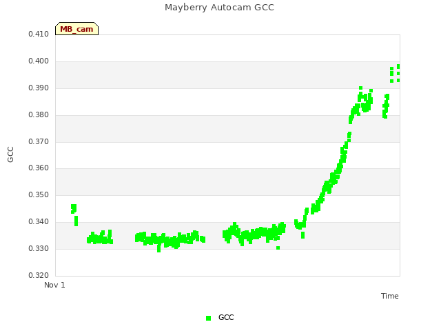 Explore the graph:Mayberry Autocam GCC in a new window