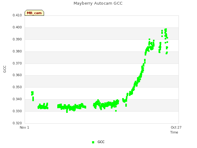 Explore the graph:Mayberry Autocam GCC in a new window