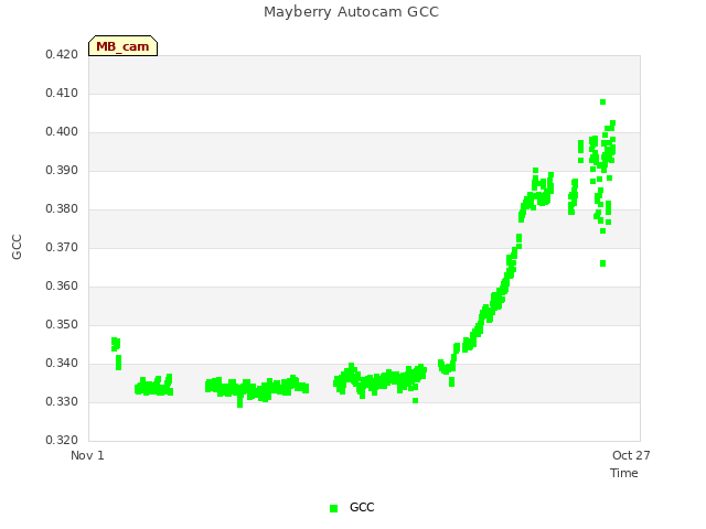 Explore the graph:Mayberry Autocam GCC in a new window