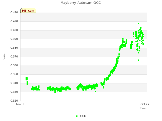 Explore the graph:Mayberry Autocam GCC in a new window