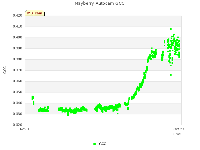 Explore the graph:Mayberry Autocam GCC in a new window