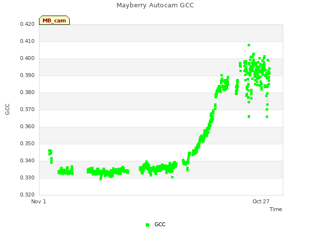 Explore the graph:Mayberry Autocam GCC in a new window