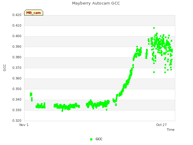 Explore the graph:Mayberry Autocam GCC in a new window