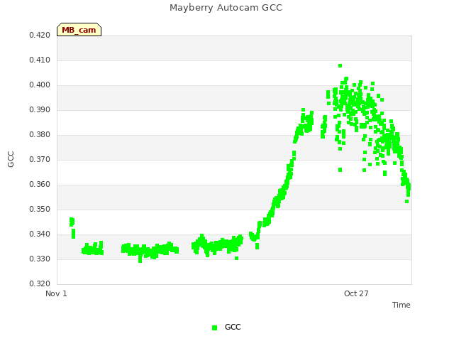 Explore the graph:Mayberry Autocam GCC in a new window