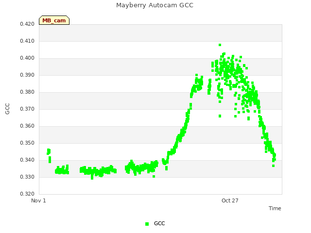 Explore the graph:Mayberry Autocam GCC in a new window
