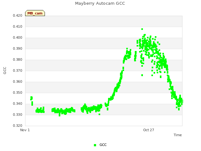 Explore the graph:Mayberry Autocam GCC in a new window