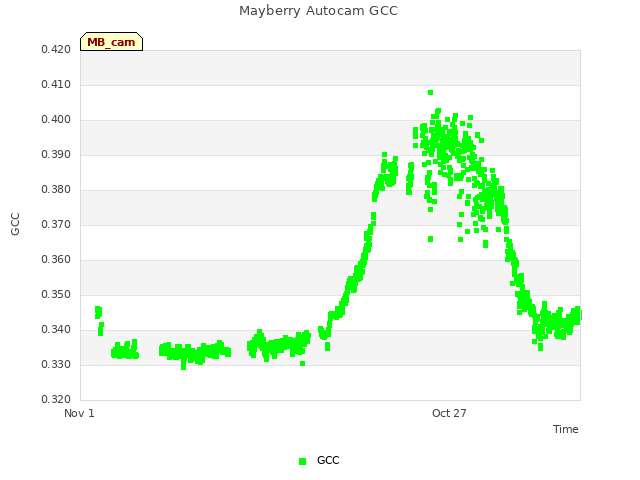 Explore the graph:Mayberry Autocam GCC in a new window