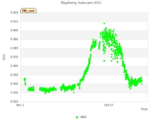 Explore the graph:Mayberry Autocam GCC in a new window